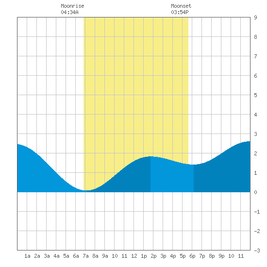 Old Port Tampa tide chart for Monday, November 17, 2025