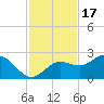 Old Port Tampa tide chart for Monday, November 17, 2025