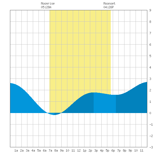 Old Port Tampa tide chart for Tuesday, November 18, 2025