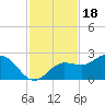 Old Port Tampa tide chart for Tuesday, November 18, 2025