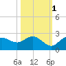 Old Port Tampa tide chart for Saturday, November 1, 2025
