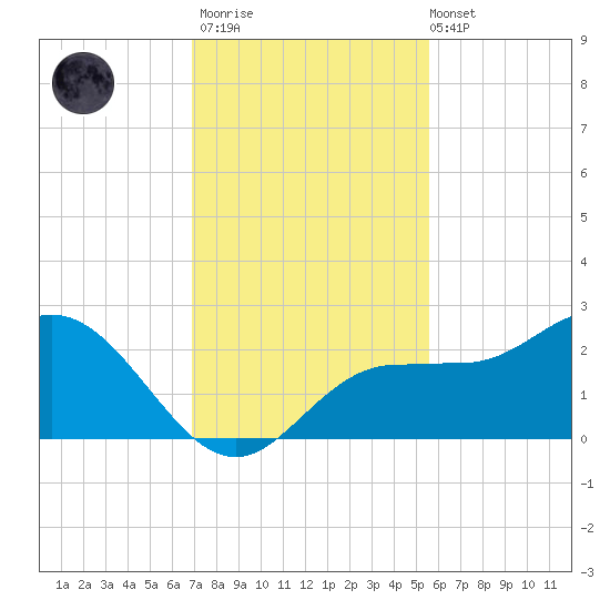 Old Port Tampa tide chart for Thursday, November 20, 2025
