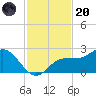 Old Port Tampa tide chart for Thursday, November 20, 2025