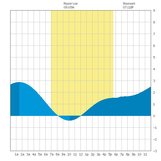 Old Port Tampa tide chart for Saturday, November 22, 2025