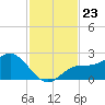 Old Port Tampa tide chart for Sunday, November 23, 2025