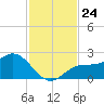 Old Port Tampa tide chart for Monday, November 24, 2025