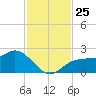 Old Port Tampa tide chart for Tuesday, November 25, 2025
