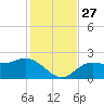 Old Port Tampa tide chart for Thursday, November 27, 2025