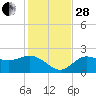 Old Port Tampa tide chart for Friday, November 28, 2025