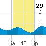 Old Port Tampa tide chart for Saturday, November 29, 2025