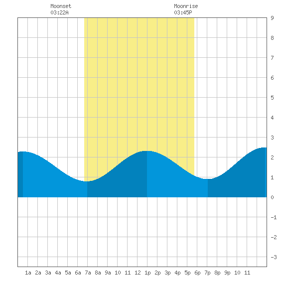 Old Port Tampa tide chart for Sunday, November 2, 2025