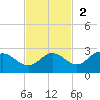 Old Port Tampa tide chart for Sunday, November 2, 2025