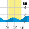 Old Port Tampa tide chart for Sunday, November 30, 2025