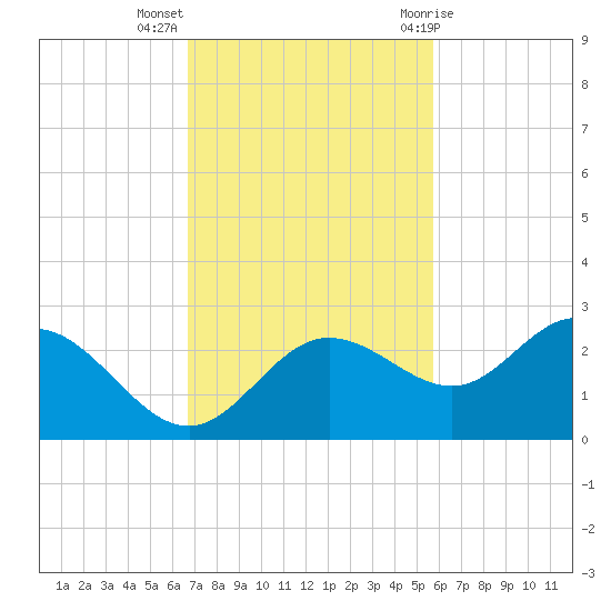 Old Port Tampa tide chart for Monday, November 3, 2025