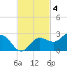 Old Port Tampa tide chart for Tuesday, November 4, 2025