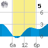 Old Port Tampa tide chart for Wednesday, November 5, 2025