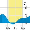 Old Port Tampa tide chart for Friday, November 7, 2025