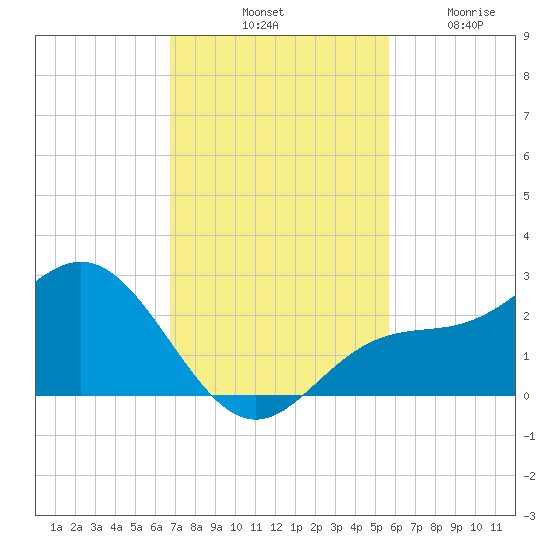 Old Port Tampa tide chart for Saturday, November 8, 2025