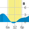 Old Port Tampa tide chart for Saturday, November 8, 2025