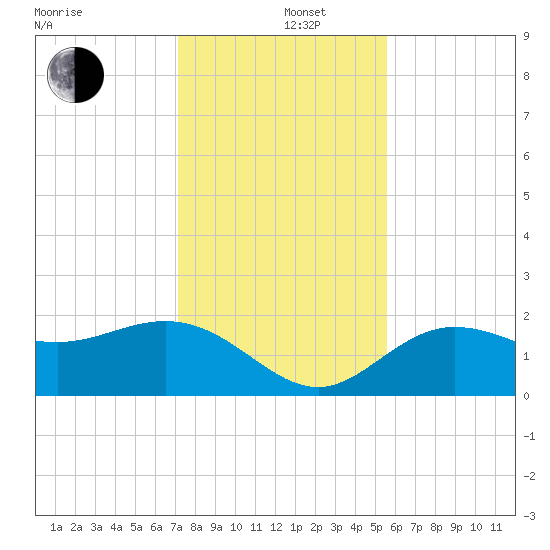 Old Port Tampa tide chart for Thursday, December 11, 2025
