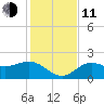 Old Port Tampa tide chart for Thursday, December 11, 2025
