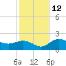 Old Port Tampa tide chart for Friday, December 12, 2025