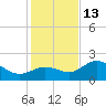 Old Port Tampa tide chart for Saturday, December 13, 2025