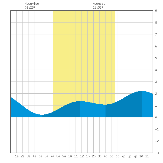 Old Port Tampa tide chart for Sunday, December 14, 2025