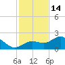 Old Port Tampa tide chart for Sunday, December 14, 2025