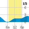 Old Port Tampa tide chart for Monday, December 15, 2025