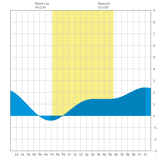 Old Port Tampa tide chart for Tuesday, December 16, 2025