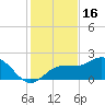Old Port Tampa tide chart for Tuesday, December 16, 2025