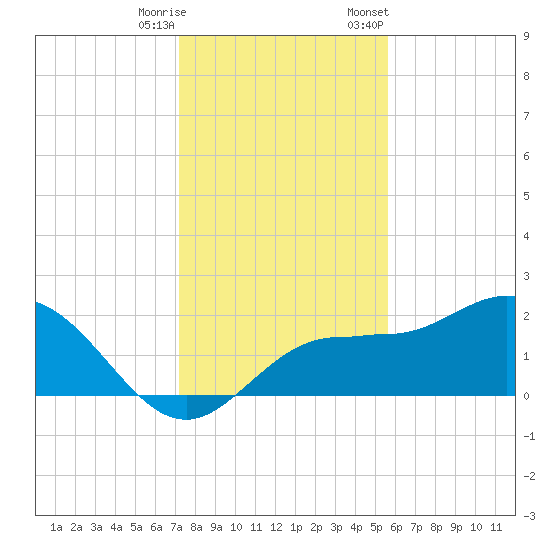 Old Port Tampa tide chart for Wednesday, December 17, 2025