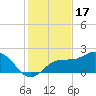 Old Port Tampa tide chart for Wednesday, December 17, 2025