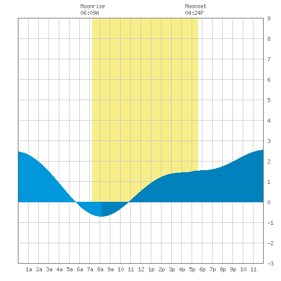 Old Port Tampa tide chart for Thursday, December 18, 2025