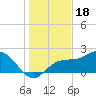 Old Port Tampa tide chart for Thursday, December 18, 2025