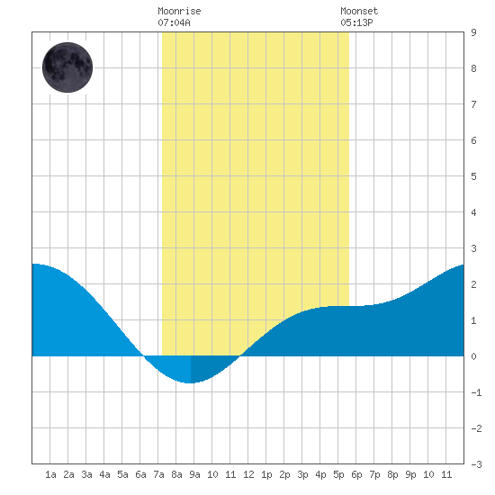 Old Port Tampa tide chart for Friday, December 19, 2025