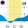 Old Port Tampa tide chart for Friday, December 19, 2025