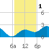 Old Port Tampa tide chart for Monday, December 1, 2025