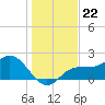 Old Port Tampa tide chart for Monday, December 22, 2025