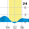 Old Port Tampa tide chart for Wednesday, December 24, 2025