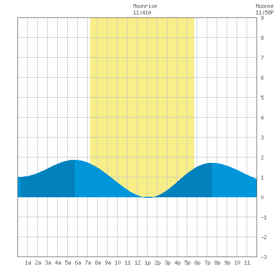 Old Port Tampa tide chart for Friday, December 26, 2025