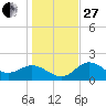 Old Port Tampa tide chart for Saturday, December 27, 2025