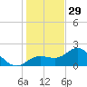 Old Port Tampa tide chart for Monday, December 29, 2025