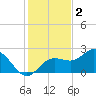 Old Port Tampa tide chart for Tuesday, December 2, 2025