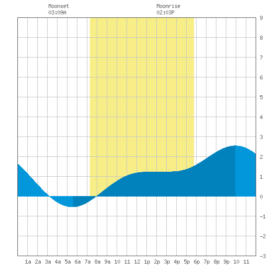 Old Port Tampa tide chart for Tuesday, December 30, 2025