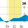 Old Port Tampa tide chart for Tuesday, December 30, 2025
