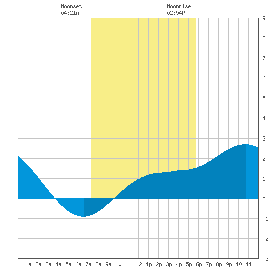 Old Port Tampa tide chart for Wednesday, December 31, 2025
