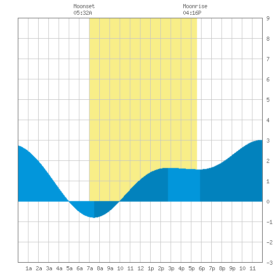 Old Port Tampa tide chart for Wednesday, December 3, 2025