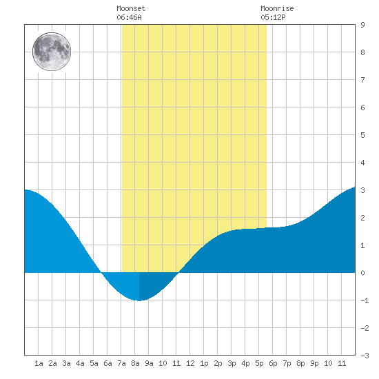 Old Port Tampa tide chart for Thursday, December 4, 2025